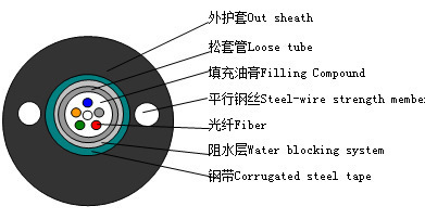 【高品质 低价销售 邢台一正 多模多芯 室外光缆】价格,厂家,图片,光纤线缆,邢台一正特种光缆制造-